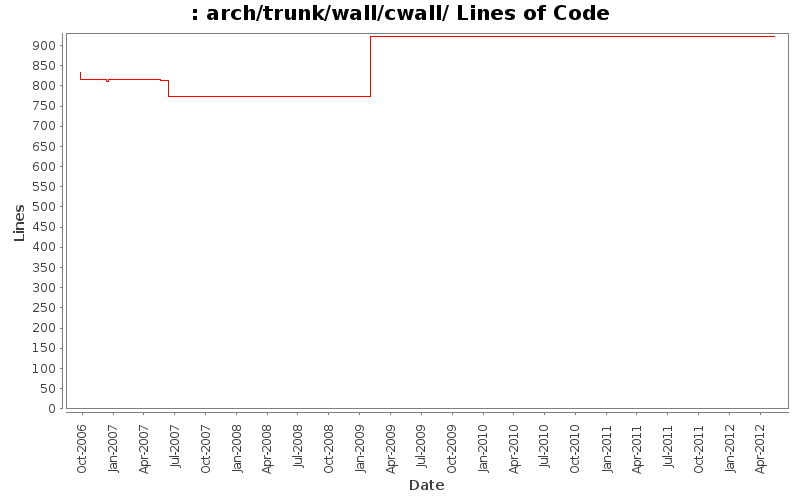arch/trunk/wall/cwall/ Lines of Code
