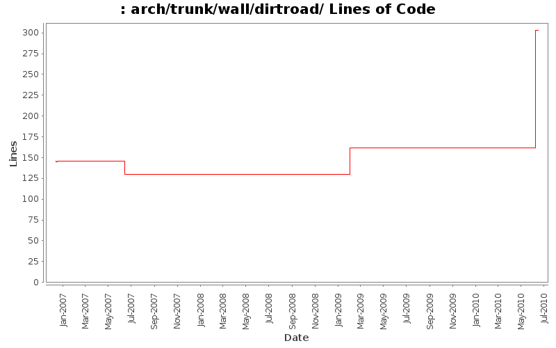 arch/trunk/wall/dirtroad/ Lines of Code