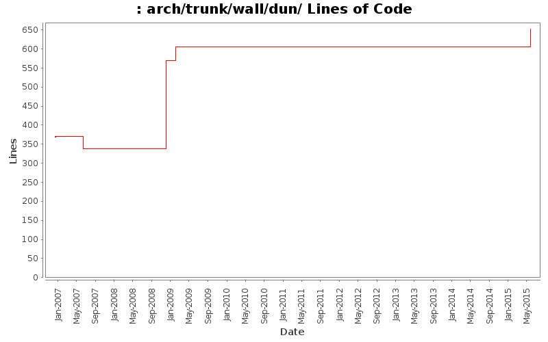 arch/trunk/wall/dun/ Lines of Code