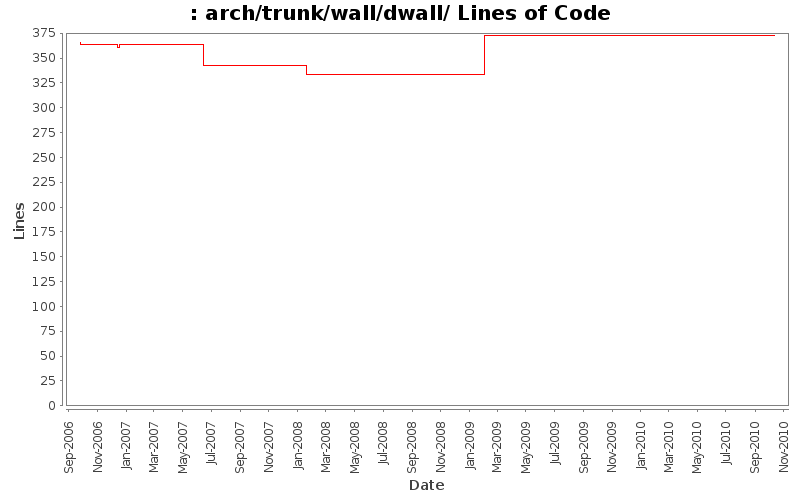 arch/trunk/wall/dwall/ Lines of Code