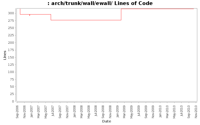 arch/trunk/wall/ewall/ Lines of Code
