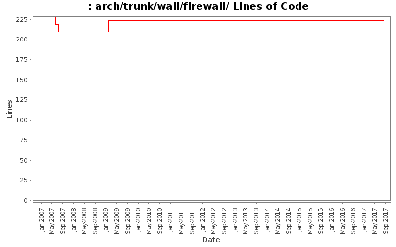 arch/trunk/wall/firewall/ Lines of Code