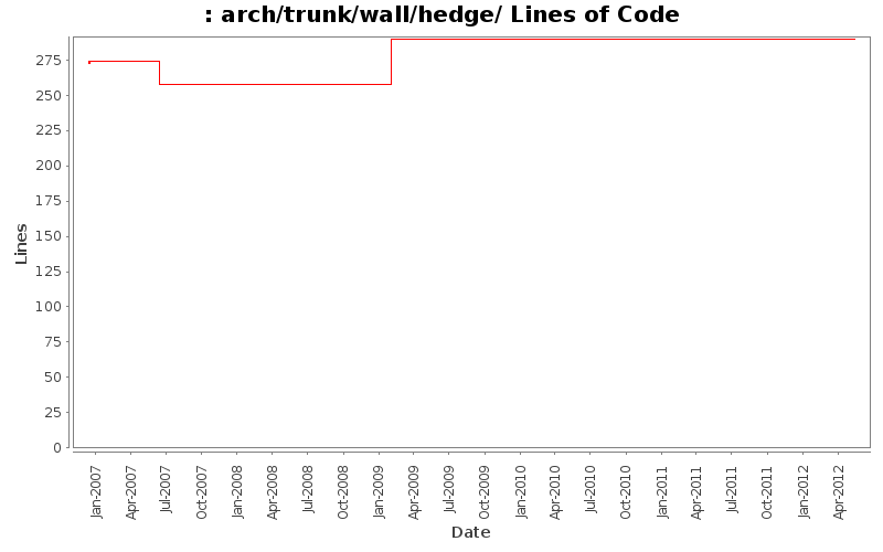 arch/trunk/wall/hedge/ Lines of Code