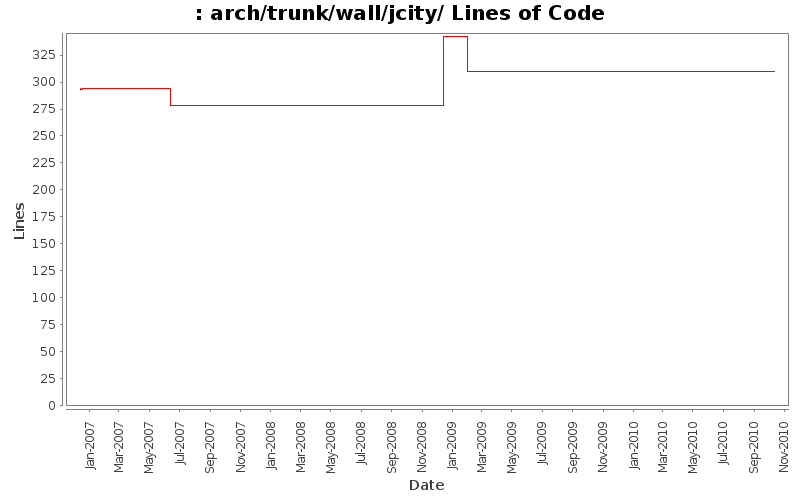 arch/trunk/wall/jcity/ Lines of Code
