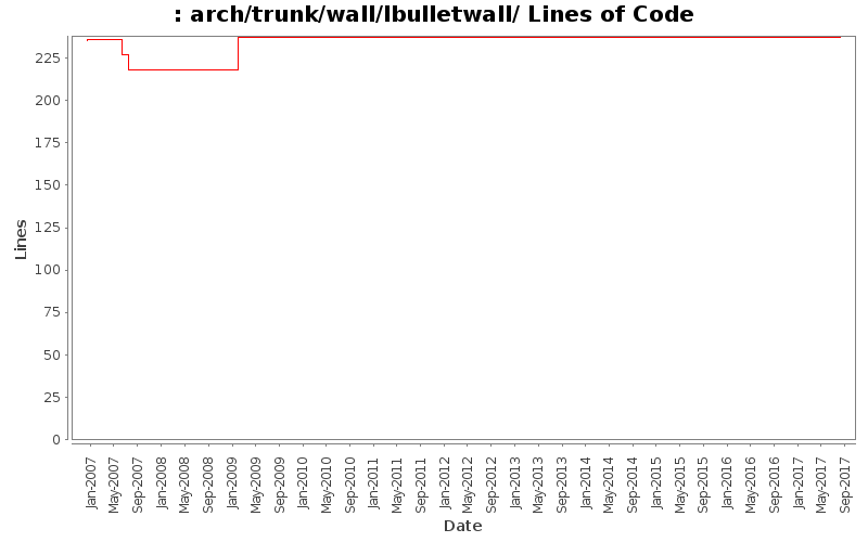 arch/trunk/wall/lbulletwall/ Lines of Code