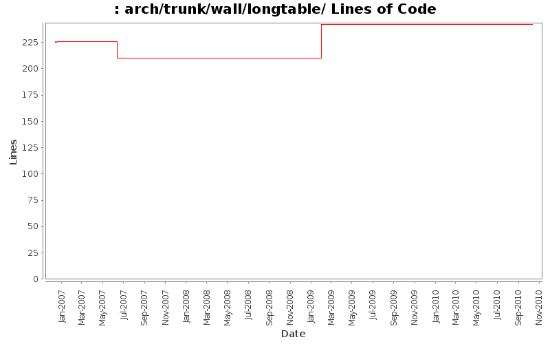 arch/trunk/wall/longtable/ Lines of Code