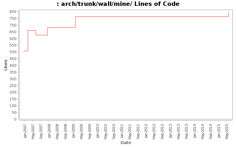 arch/trunk/wall/mine/ Lines of Code