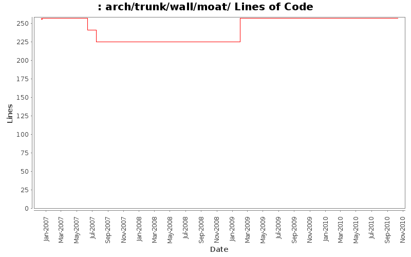 arch/trunk/wall/moat/ Lines of Code
