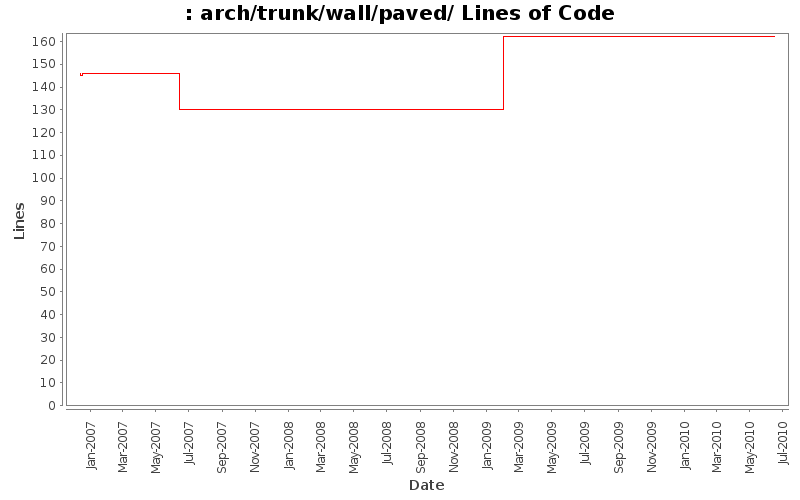 arch/trunk/wall/paved/ Lines of Code