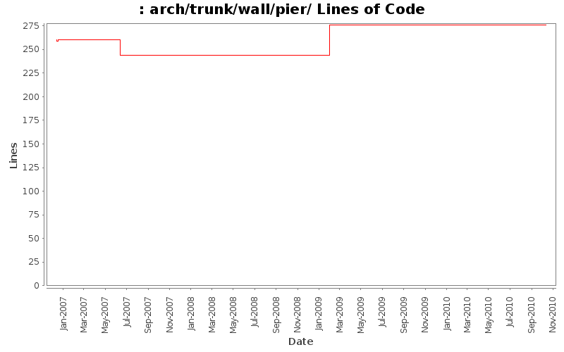 arch/trunk/wall/pier/ Lines of Code