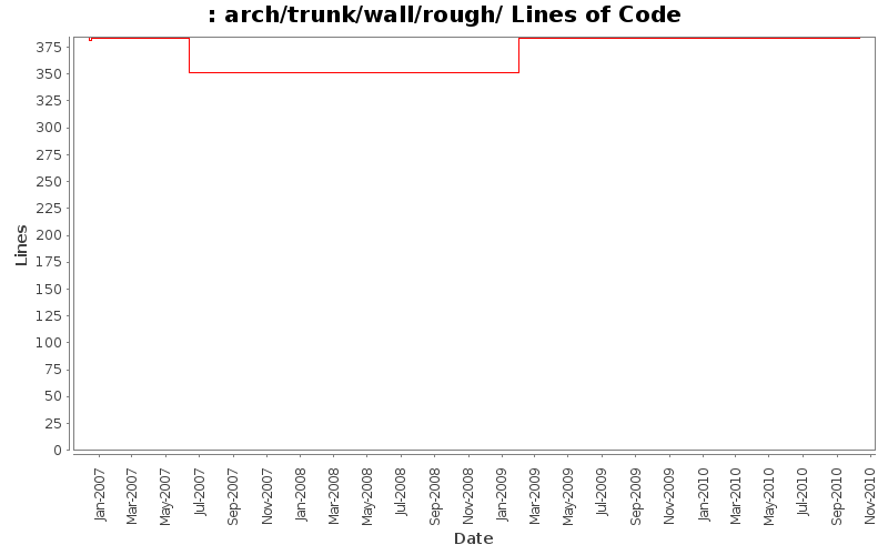 arch/trunk/wall/rough/ Lines of Code