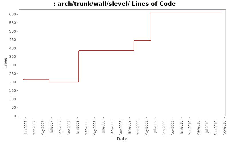 arch/trunk/wall/slevel/ Lines of Code