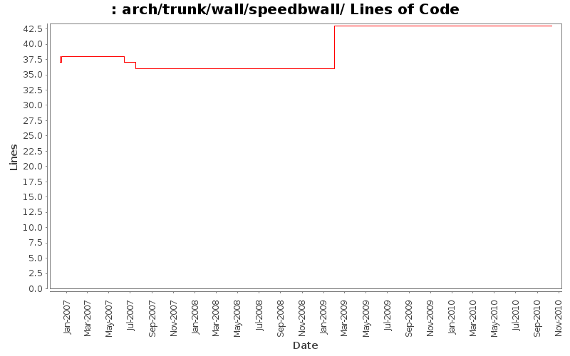 arch/trunk/wall/speedbwall/ Lines of Code