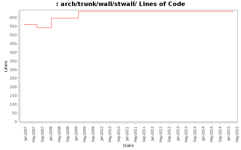 arch/trunk/wall/stwall/ Lines of Code