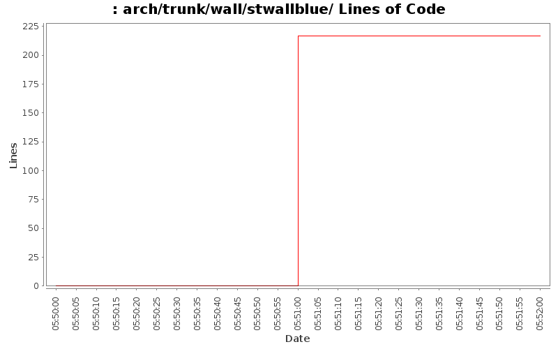 arch/trunk/wall/stwallblue/ Lines of Code