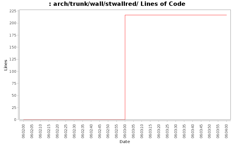 arch/trunk/wall/stwallred/ Lines of Code