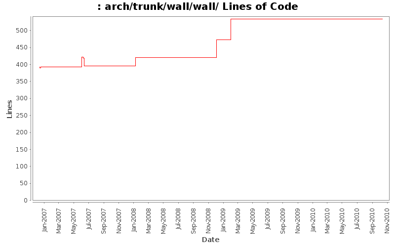 arch/trunk/wall/wall/ Lines of Code