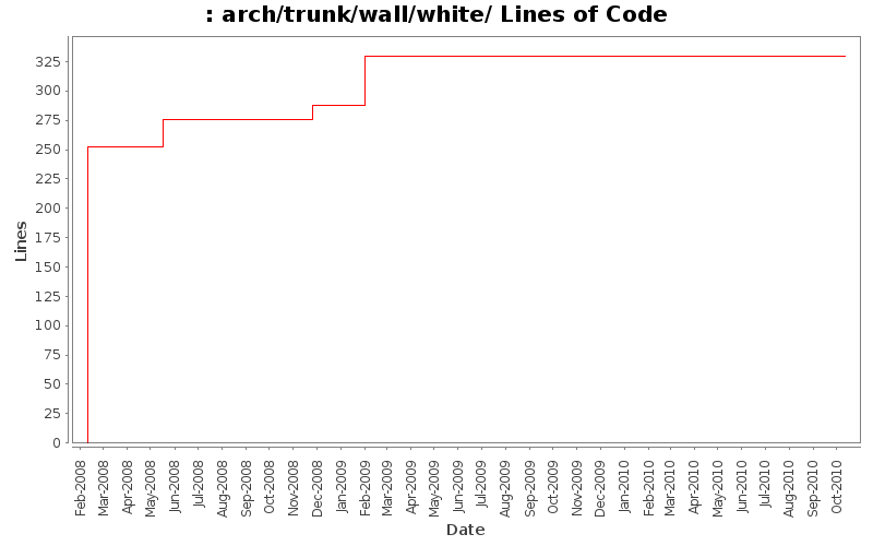 arch/trunk/wall/white/ Lines of Code