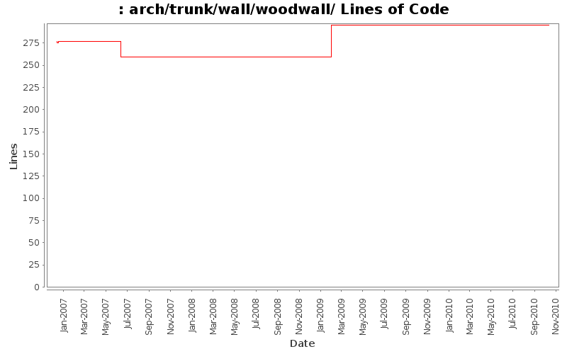 arch/trunk/wall/woodwall/ Lines of Code