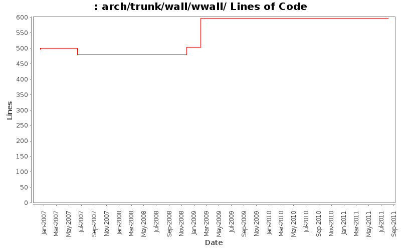 arch/trunk/wall/wwall/ Lines of Code