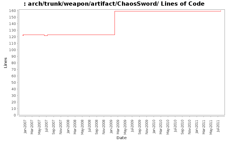 arch/trunk/weapon/artifact/ChaosSword/ Lines of Code