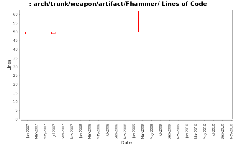 arch/trunk/weapon/artifact/Fhammer/ Lines of Code