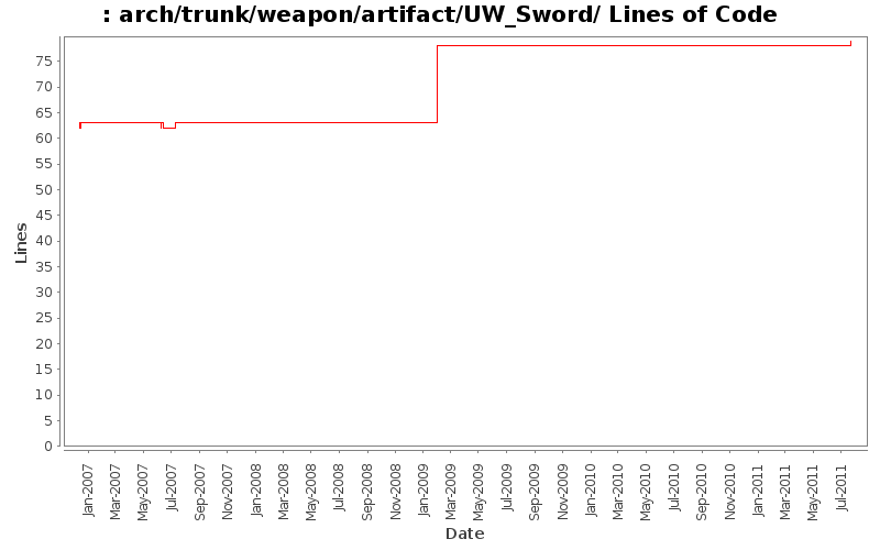 arch/trunk/weapon/artifact/UW_Sword/ Lines of Code