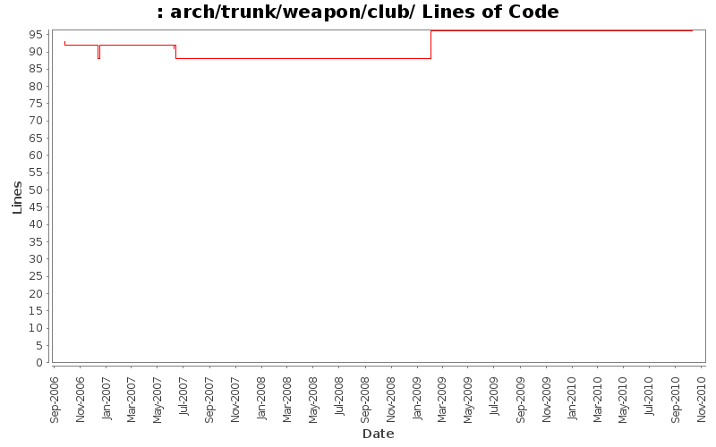 arch/trunk/weapon/club/ Lines of Code