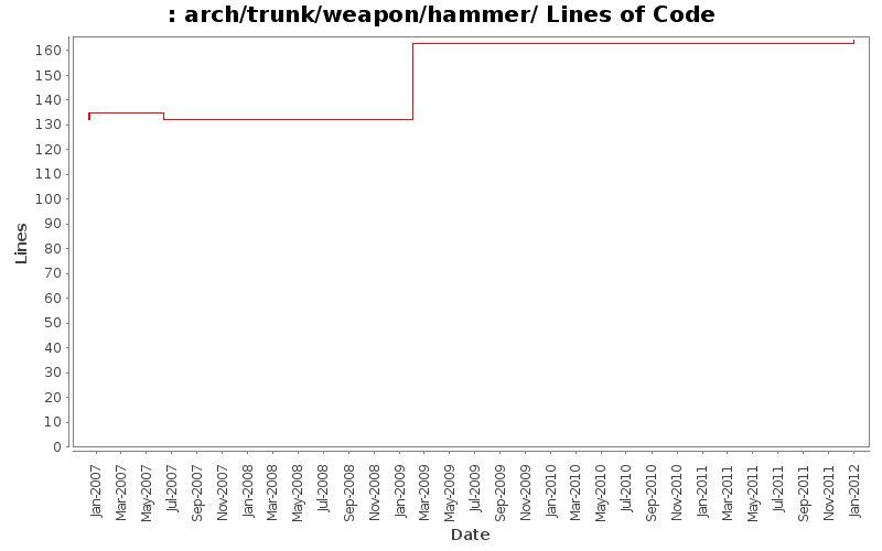arch/trunk/weapon/hammer/ Lines of Code