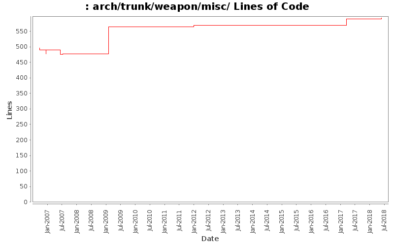 arch/trunk/weapon/misc/ Lines of Code