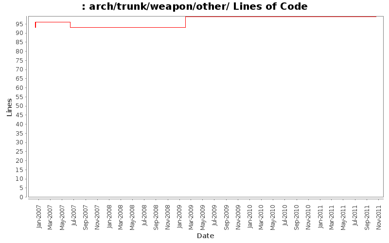 arch/trunk/weapon/other/ Lines of Code