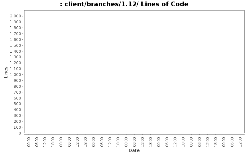 client/branches/1.12/ Lines of Code