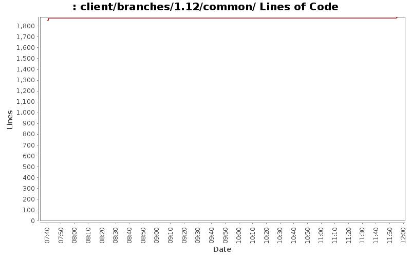 client/branches/1.12/common/ Lines of Code