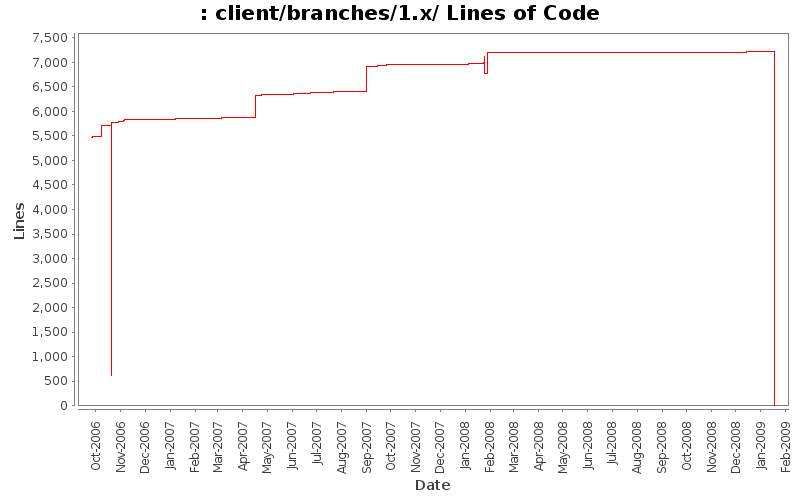 client/branches/1.x/ Lines of Code