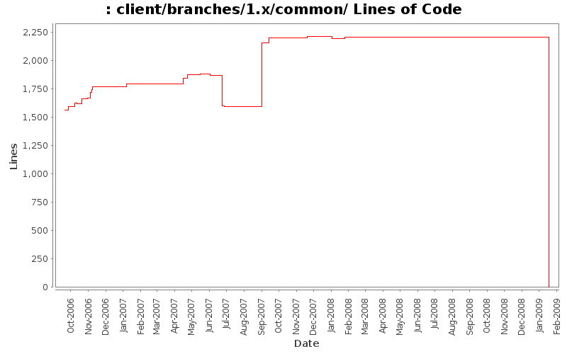 client/branches/1.x/common/ Lines of Code