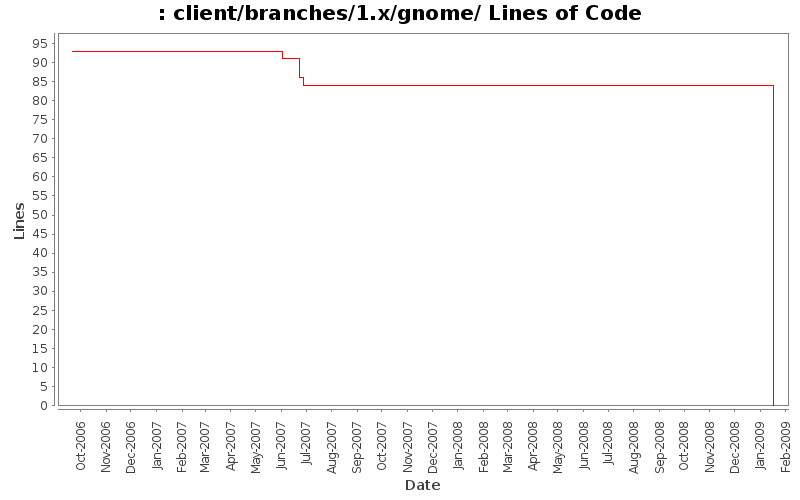 client/branches/1.x/gnome/ Lines of Code