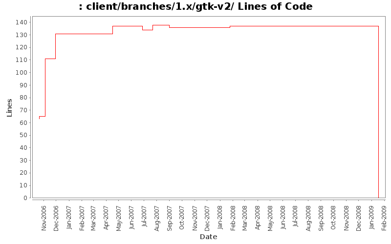 client/branches/1.x/gtk-v2/ Lines of Code