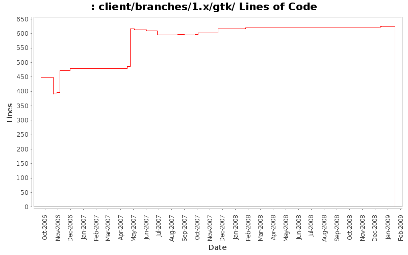 client/branches/1.x/gtk/ Lines of Code