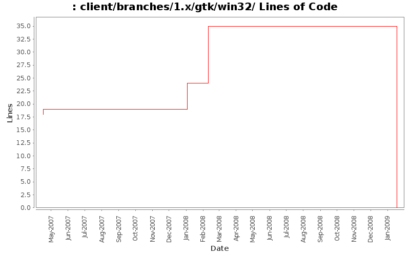 client/branches/1.x/gtk/win32/ Lines of Code
