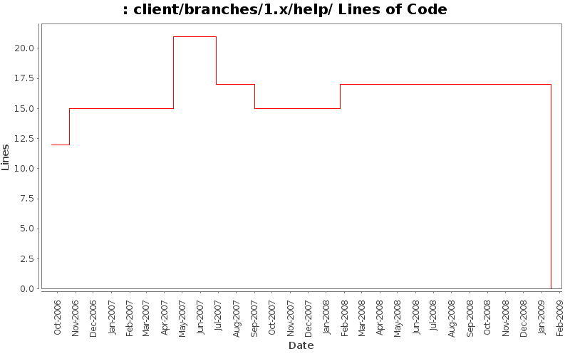 client/branches/1.x/help/ Lines of Code