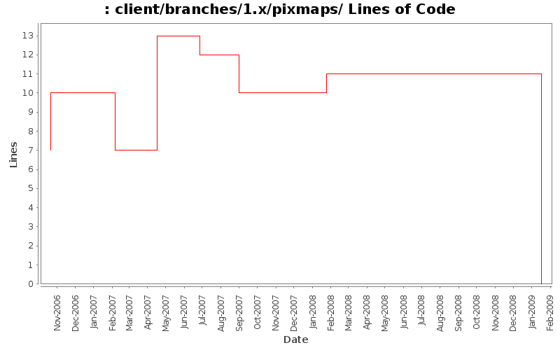 client/branches/1.x/pixmaps/ Lines of Code