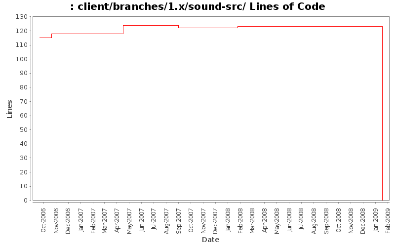 client/branches/1.x/sound-src/ Lines of Code