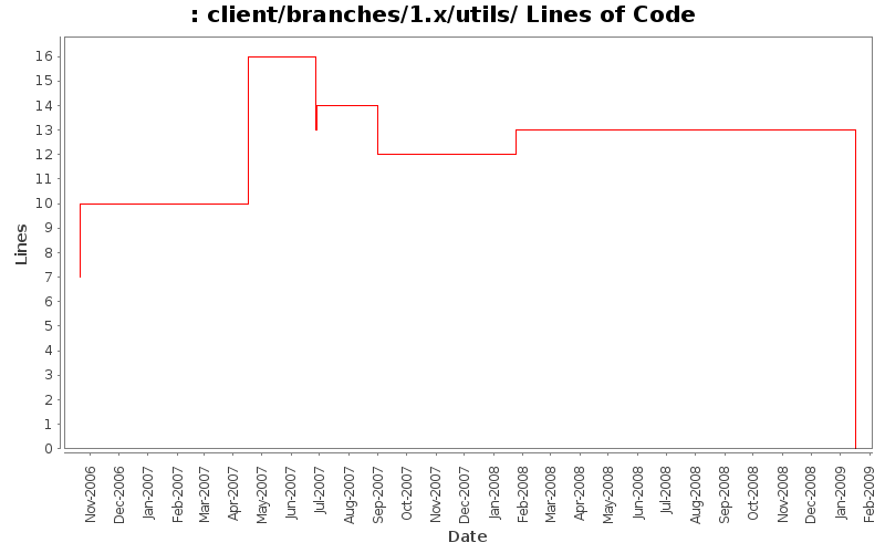 client/branches/1.x/utils/ Lines of Code