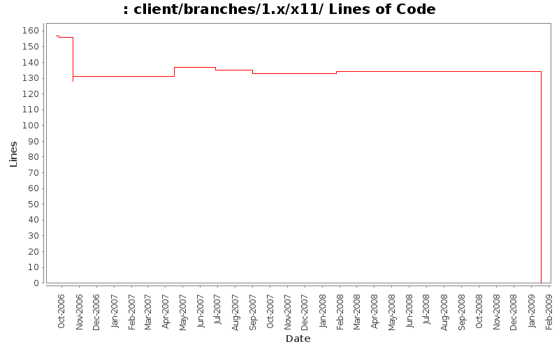 client/branches/1.x/x11/ Lines of Code