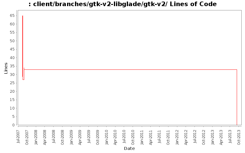 client/branches/gtk-v2-libglade/gtk-v2/ Lines of Code