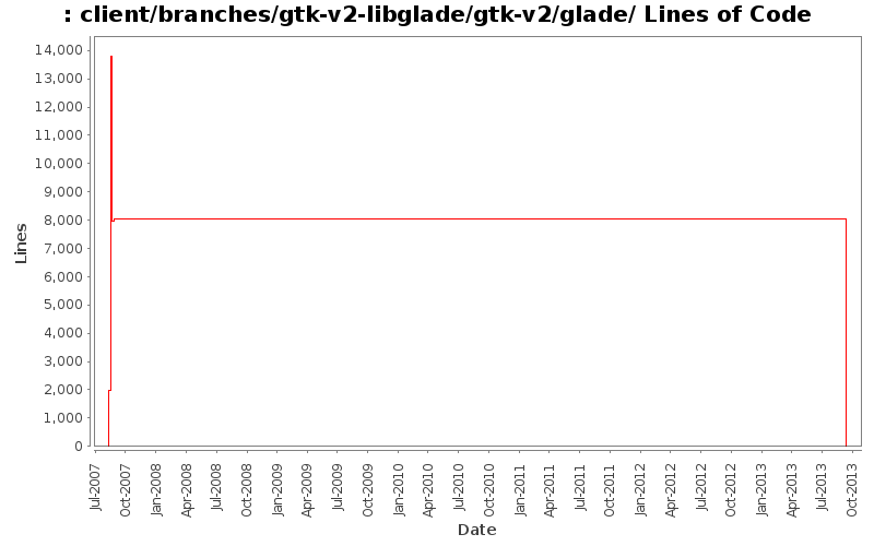 client/branches/gtk-v2-libglade/gtk-v2/glade/ Lines of Code