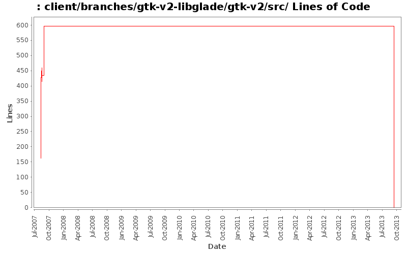 client/branches/gtk-v2-libglade/gtk-v2/src/ Lines of Code