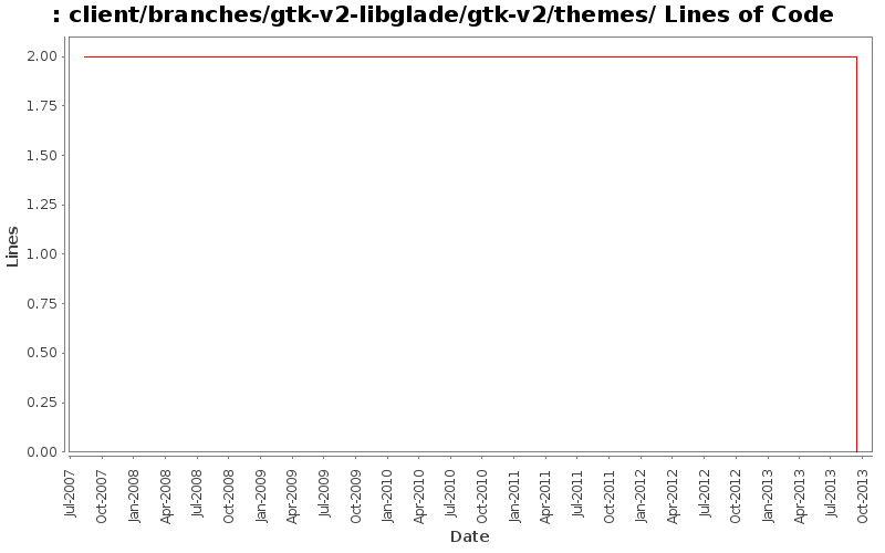 client/branches/gtk-v2-libglade/gtk-v2/themes/ Lines of Code