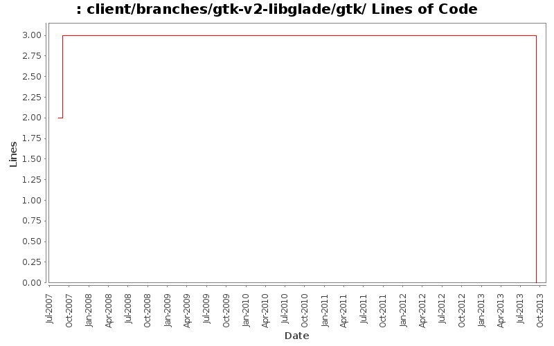 client/branches/gtk-v2-libglade/gtk/ Lines of Code