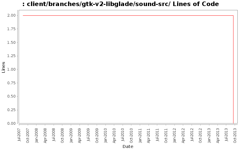 client/branches/gtk-v2-libglade/sound-src/ Lines of Code